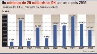 Economie RMB : Le Maroc, parmi les 5 meilleures destinations attractives en Afrique pour l’investissement